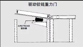 工業(yè)空氣彈簧的應(yīng)用介紹